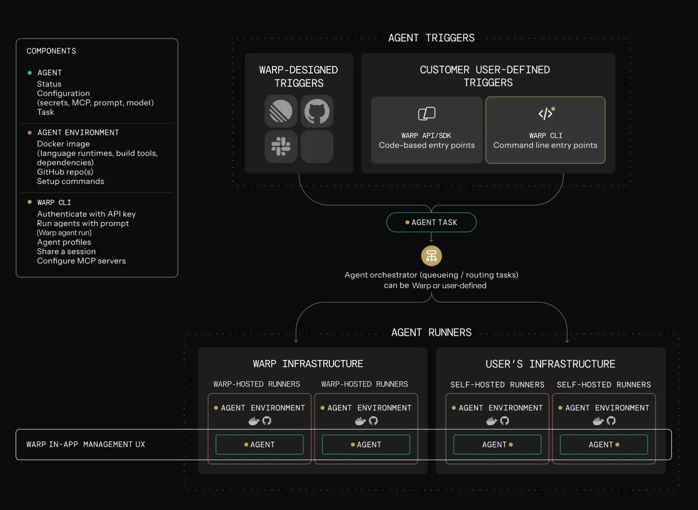 Architecture diagram: Warp-designed and customer-defined triggers create an agent task, which is routed to agent runners on Warp or customer infrastructure